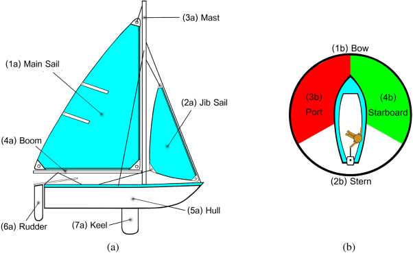 sail parts diagram