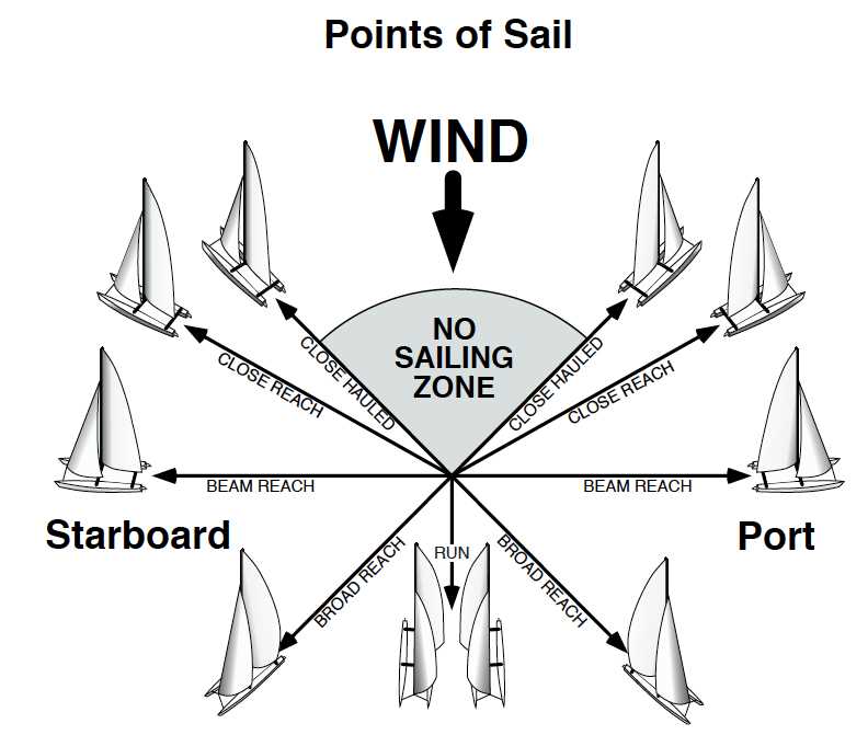 sailboat parts names diagram