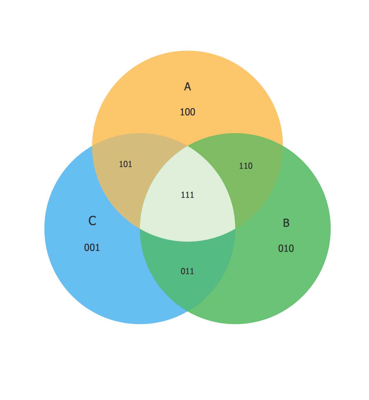 three part venn diagram template