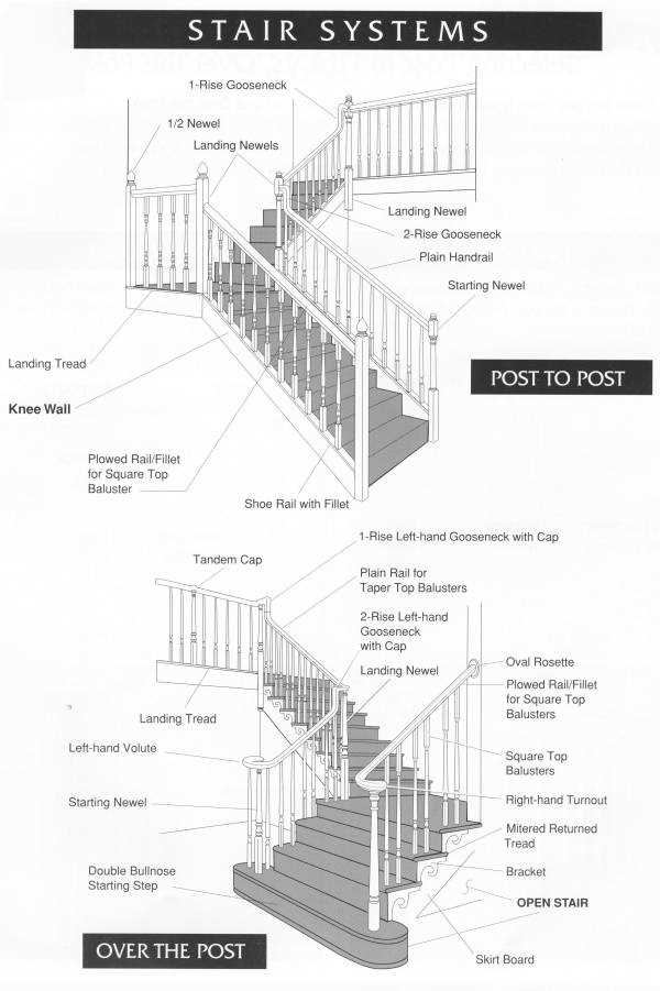 stairs diagram parts