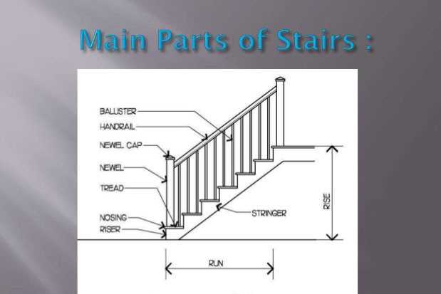 parts of staircase diagram