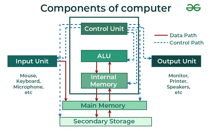 parts of the computer diagram