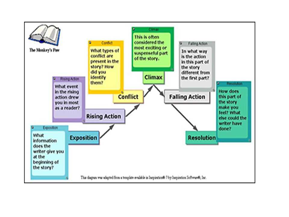 what are the five parts of a plot diagram