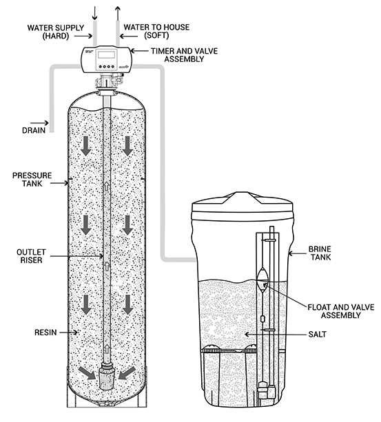 water softener parts diagram