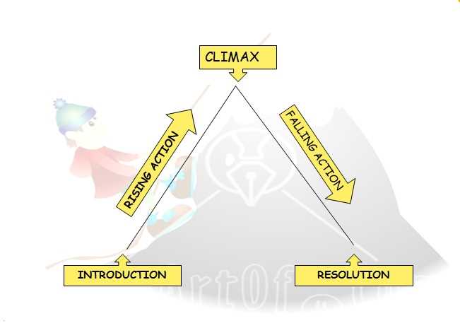 what are the five parts of a plot diagram