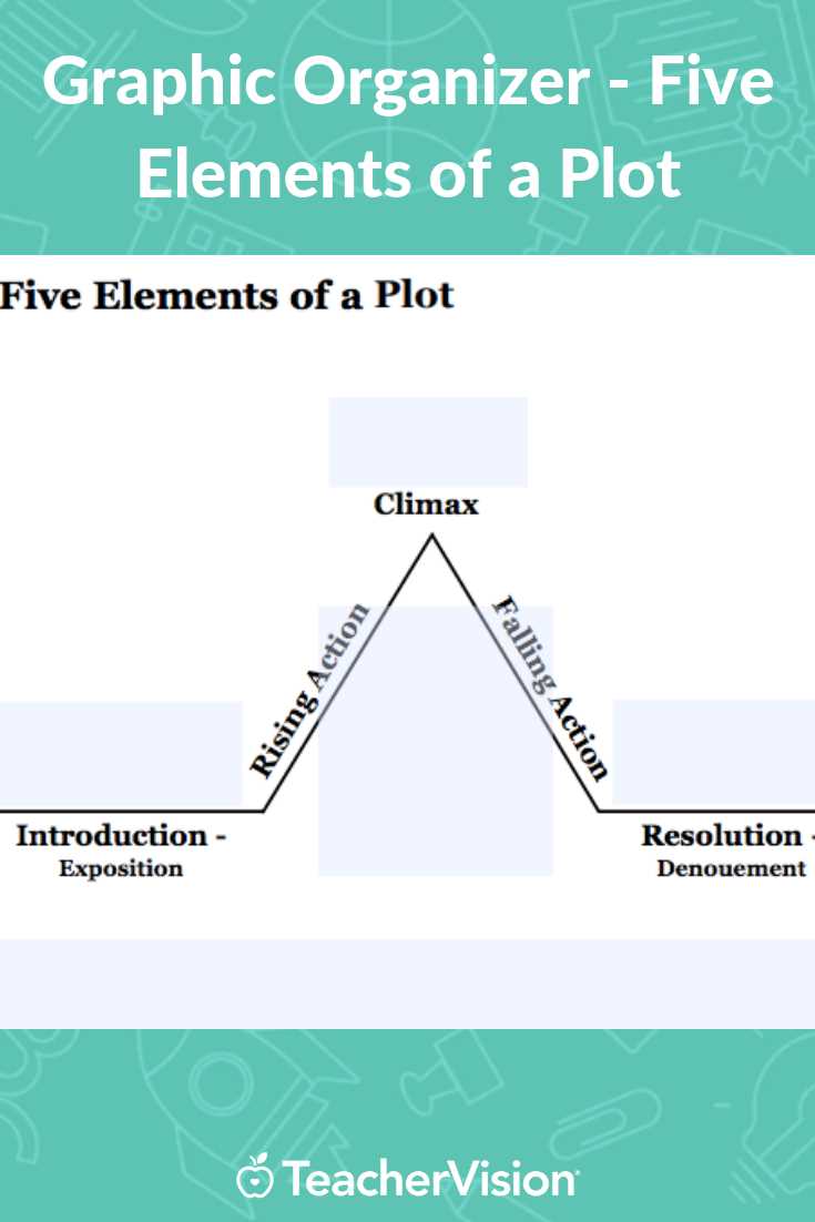 what are the five parts of a plot diagram