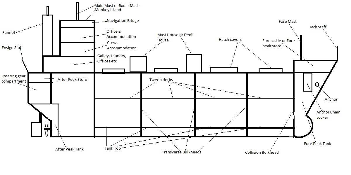 parts of a ship diagram