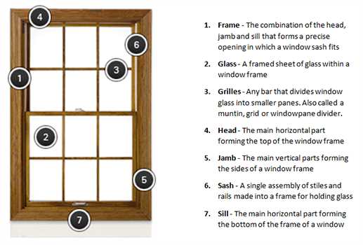 window part names diagram