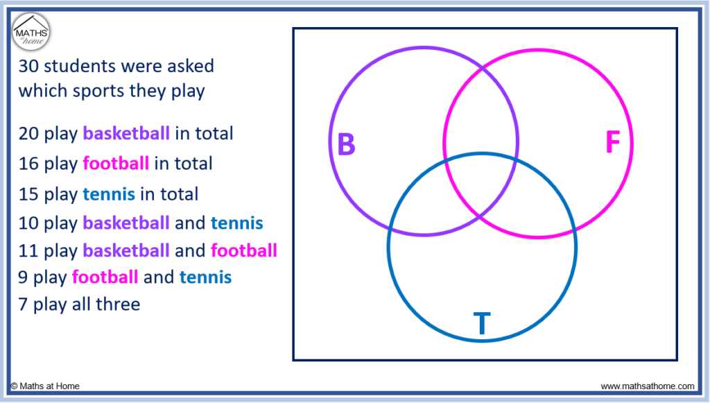 what are the parts of a venn diagram called