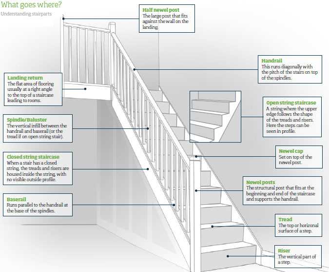 stairs diagram parts