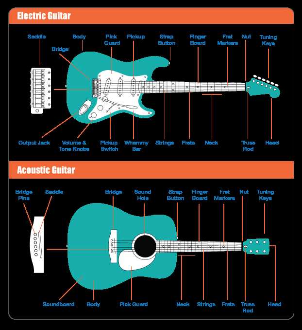 parts of a guitar diagram