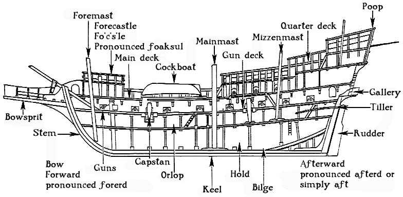 parts of a sailing ship diagram