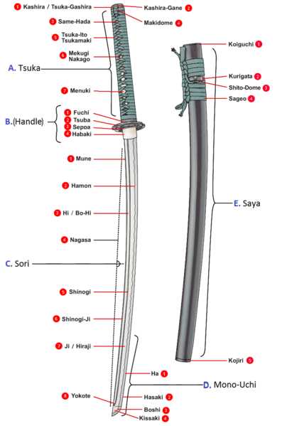 parts of a sword diagram