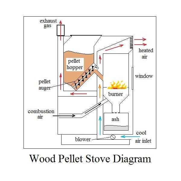 pellet stove parts diagram