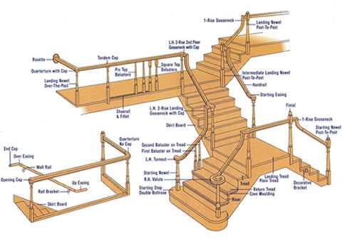 parts of a stairs diagram