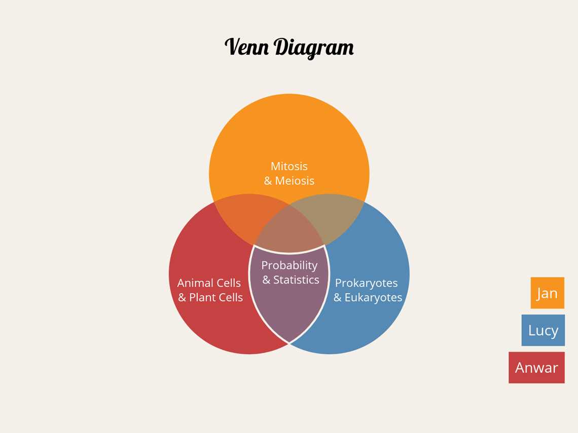 what are the parts of a venn diagram called