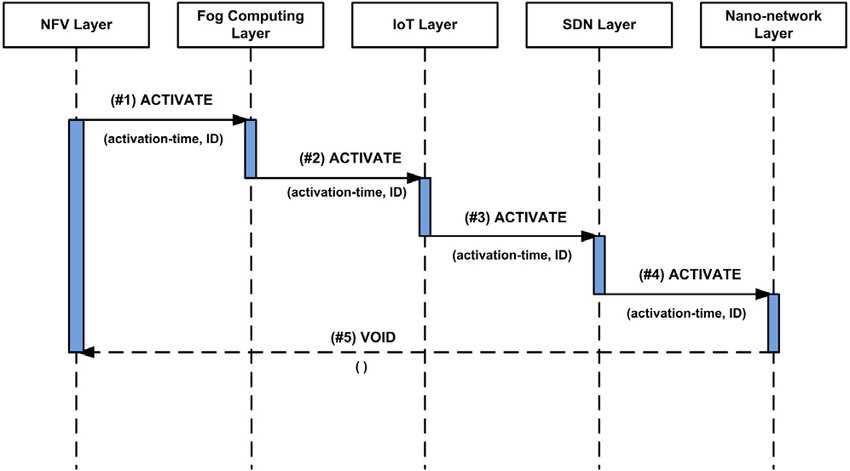 parts of a sequence diagram