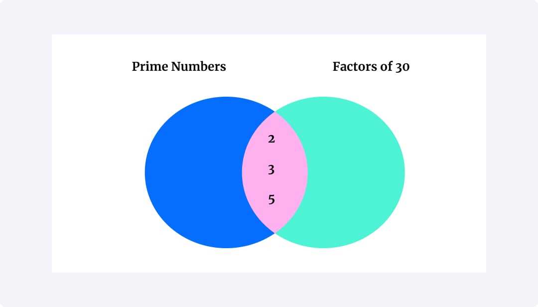 what are the parts of a venn diagram called