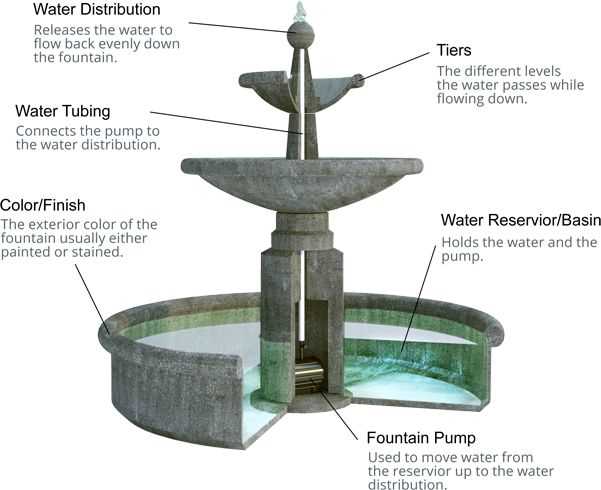 water fountain parts diagram