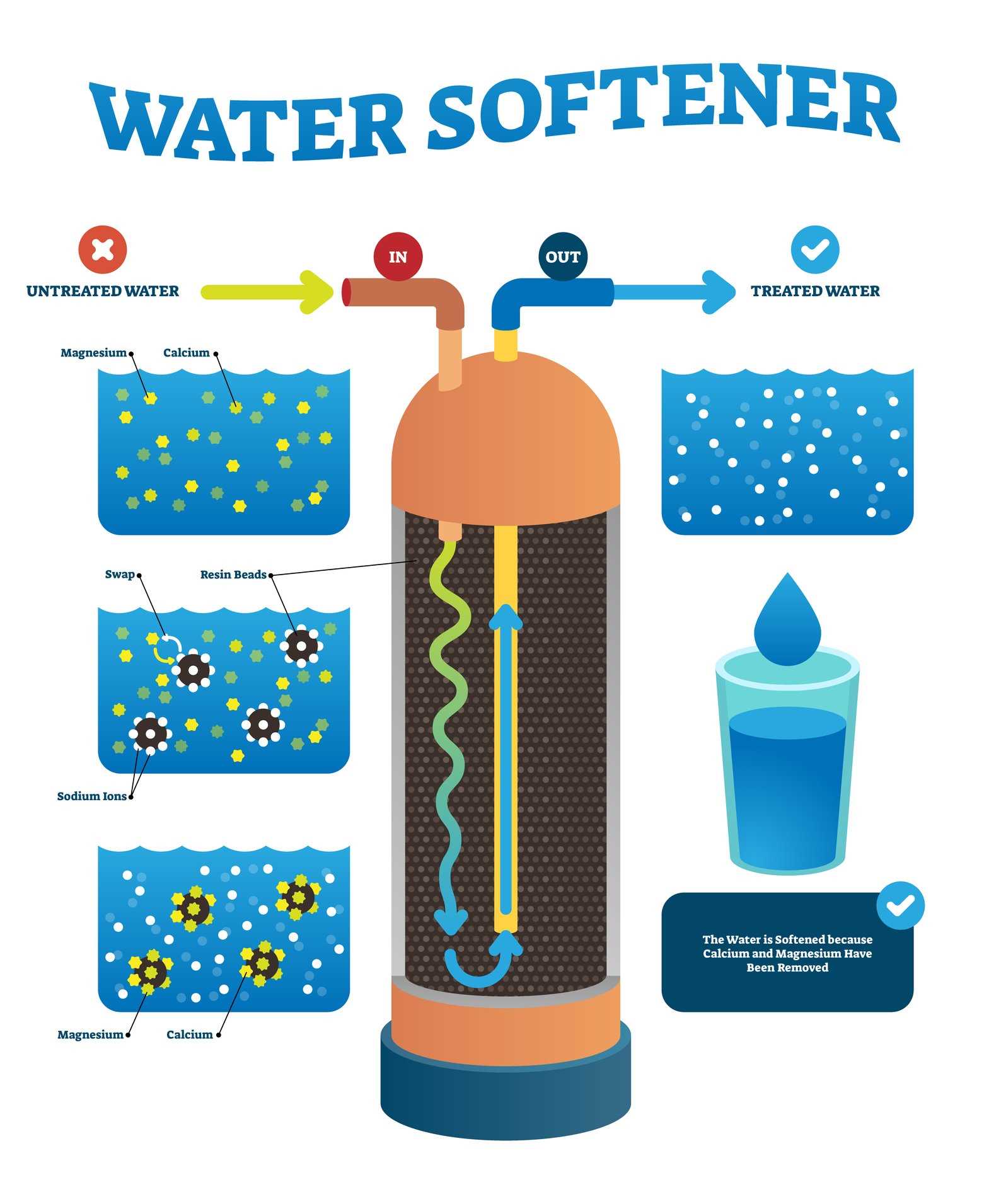 water softener parts diagram