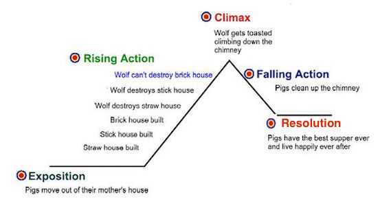 what are the five parts of a plot diagram