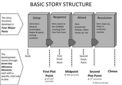 parts of a story diagram