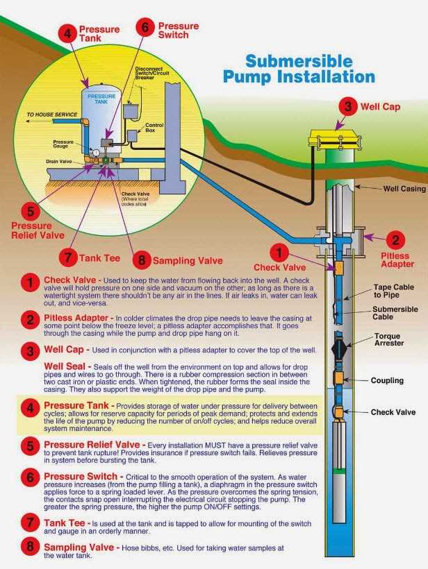 parts of a water well diagram